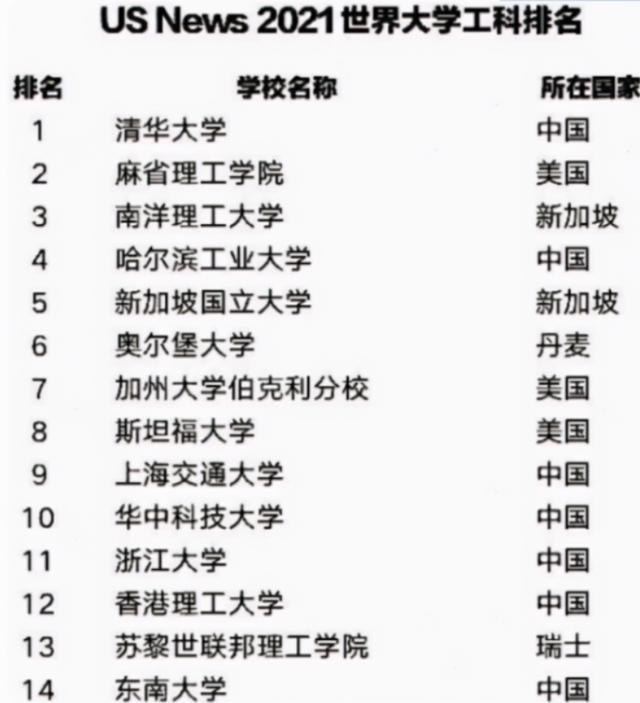 网站排名软科发布“2021软科中国大学排名”7类单科性大学榜单流量排名网站