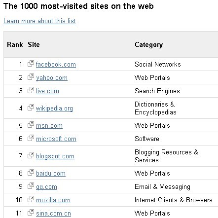 TOP1000网站排行:58同城居全球分类第二