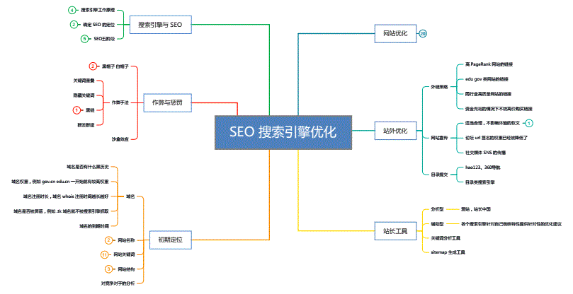 搜索引擎优化移动搜索引擎优化应该是主要焦点之一？多出现在消费