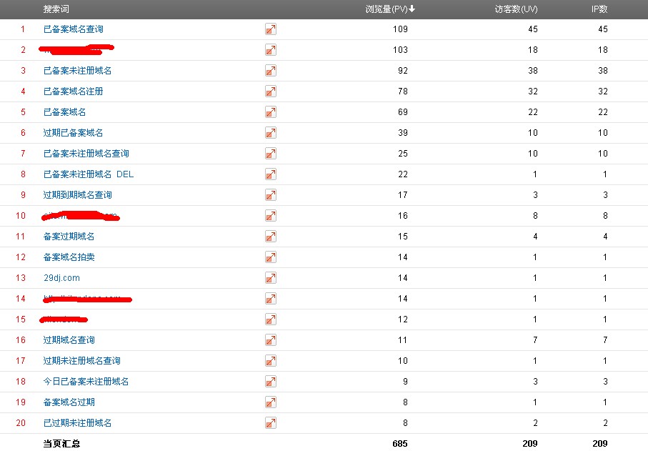 关键词排名_搜索词和关键字的区别_百度竞价搜索词报告中没匹配出关键词的点击量