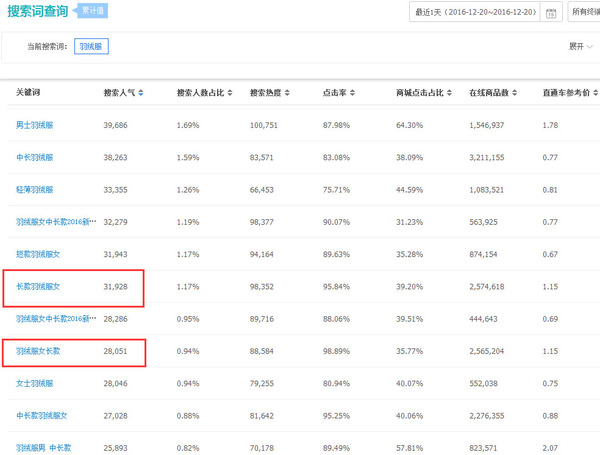 关键词排名网页排名和关键词替换情况如何？SEO网站诊断经验百