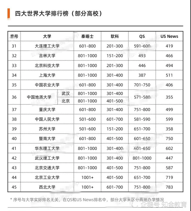 网站排名西班牙高等学术研究发布2022年WRWU世界大学排名大学排名看点榜单网站流量排名