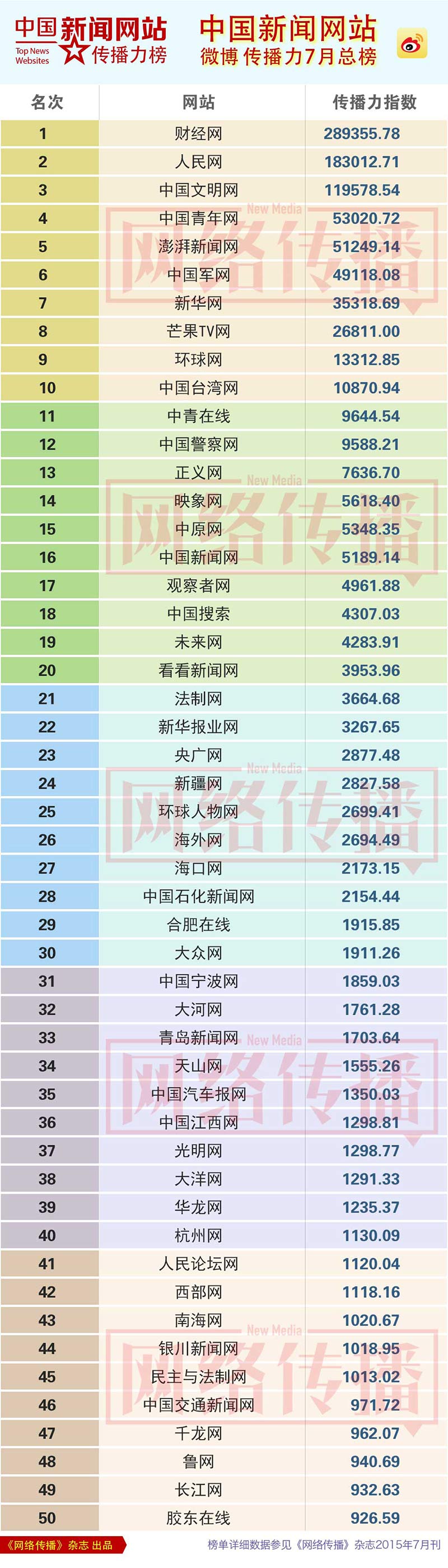 网站排名
省级网站2016下半年传播力榜正式发布齐鲁网位列第