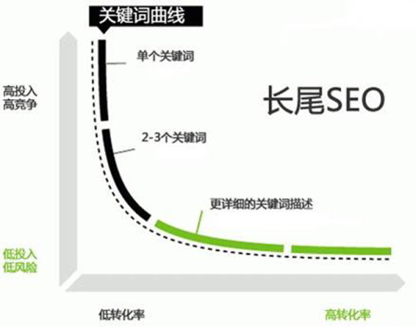 关键词排名餐饮加盟网站为例共享几点关键词快速排名的办法不相同指数分布关键键词