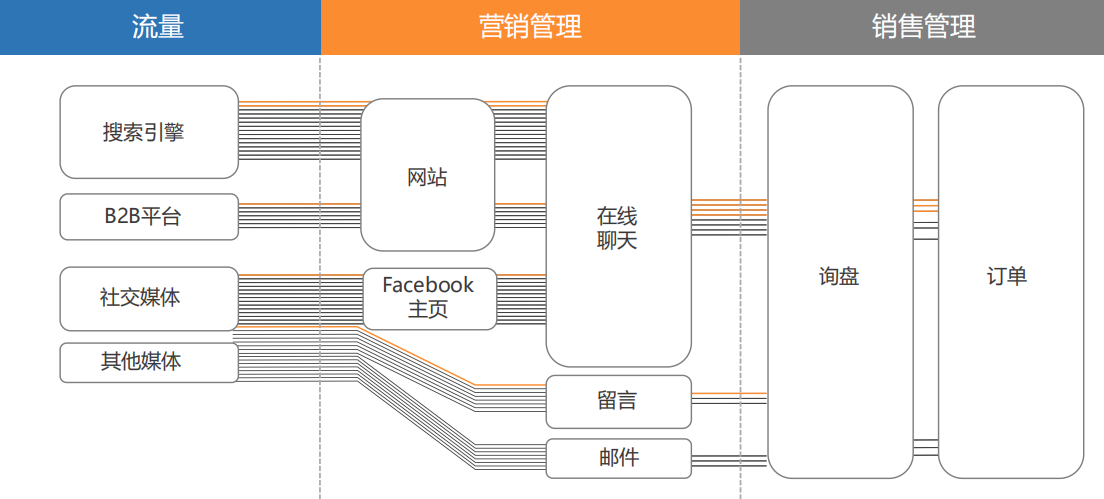 seo信息SEO不只是具备直观意义上的流量价值，还有很多衍生