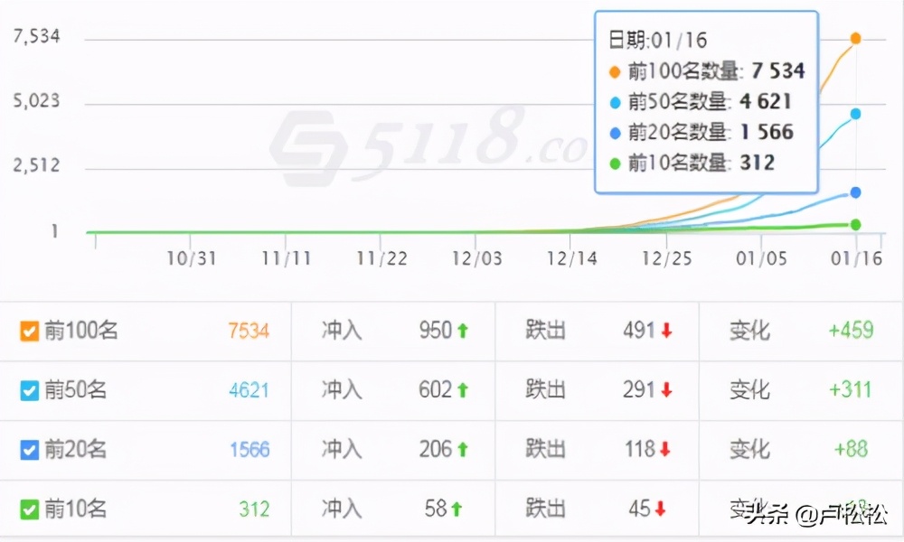 seo排名5月，网站排名，暴涨暴跌，大概是怎么回事？企业se