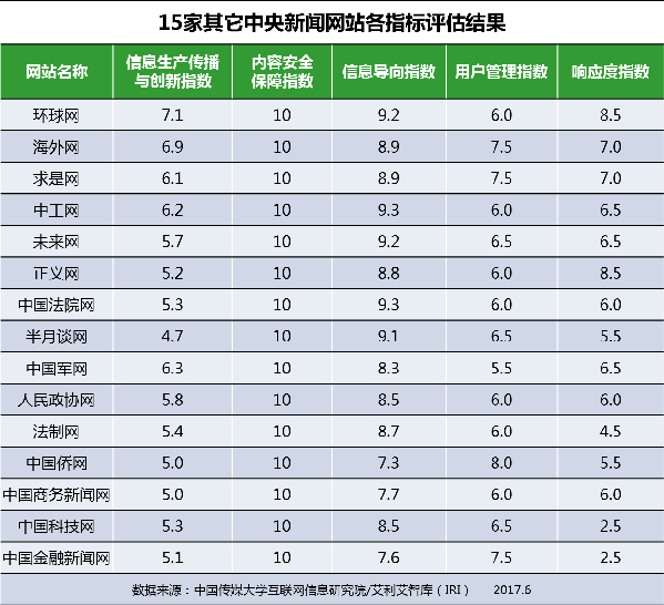 网站排名中国互联网络信息中心发布《网站信息生态指数2018年