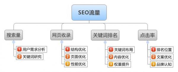 seo优化什么是seo搜索引擎优化优化的方法优化(SEO)
