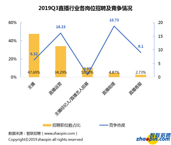 短视频运营短视频行业人才需求岗位曝光，运营人才最受欢迎(组图