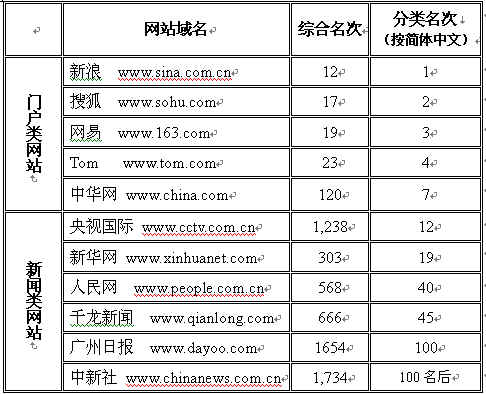 网站流量排名突然下降_世界网站流量排名_网站排名