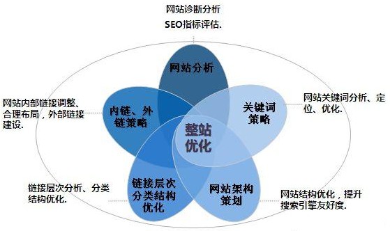 网站优化中国网站优化行业发展综述(2016年10月21日)seo优化网站怎么优化