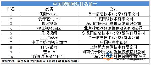 网站排名谷歌发布9月全球独立访问用户数排名前1000网站名单