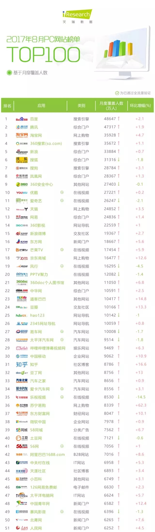 网站排名2019年6月全球访问量最大的网站数据出炉，你逛过哪